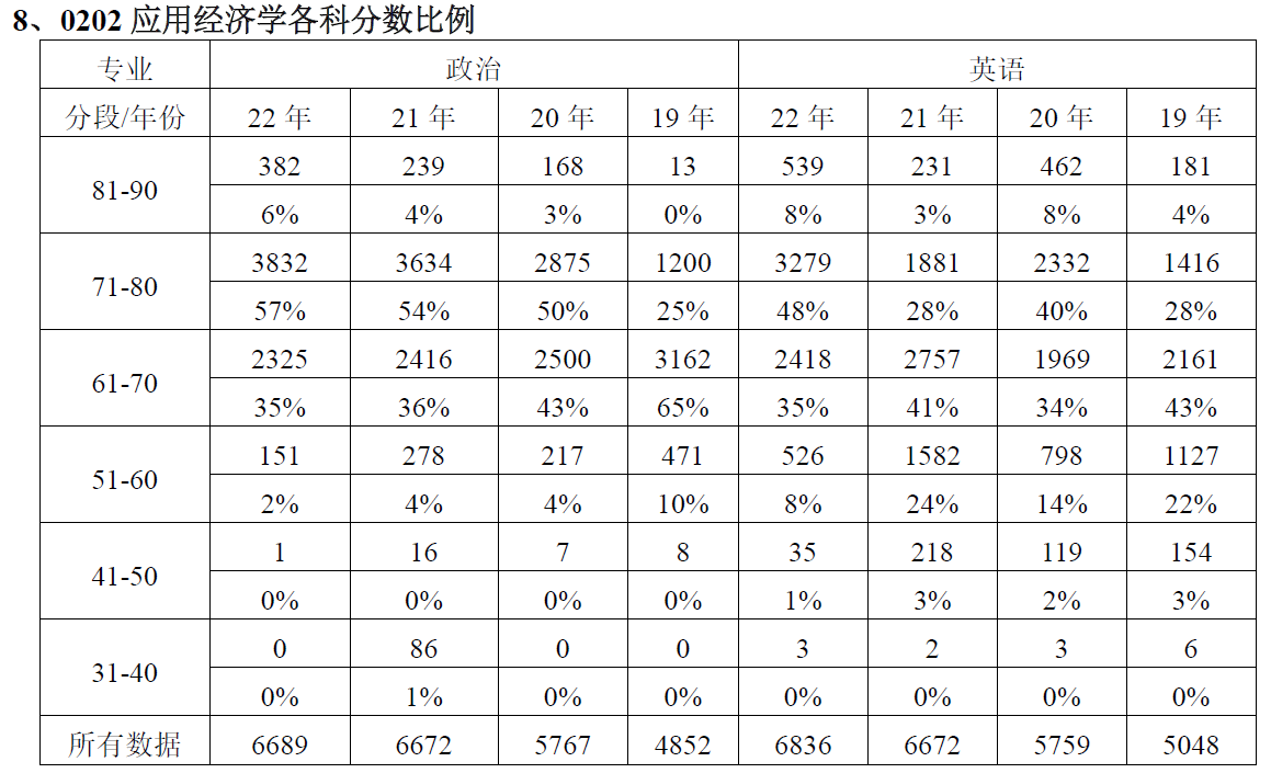 各专业考情分析